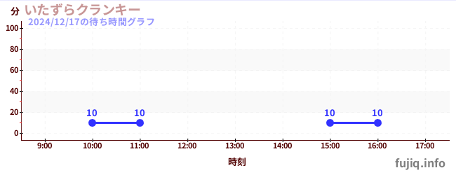 克兰奇起降机の待ち時間グラフ