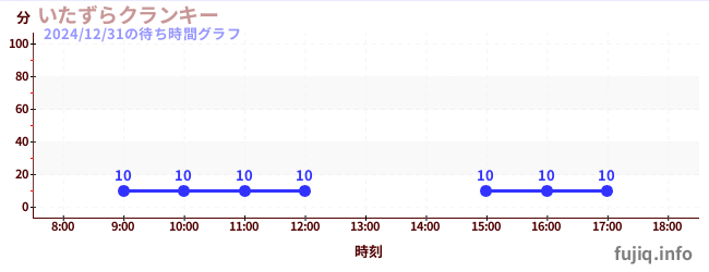 บ้าๆบอ ๆ ซุกซนの待ち時間グラフ