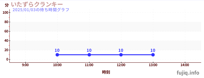 克兰奇起降机の待ち時間グラフ