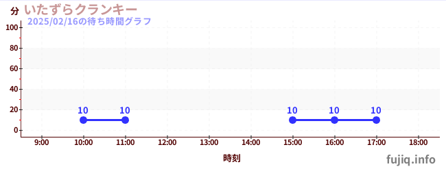 克兰奇起降机の待ち時間グラフ