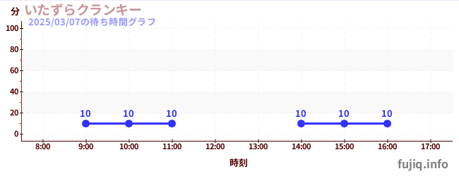 克兰奇起降机の待ち時間グラフ