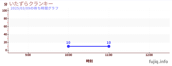 克兰奇起降机の待ち時間グラフ