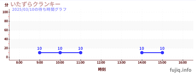 克兰奇起降机の待ち時間グラフ