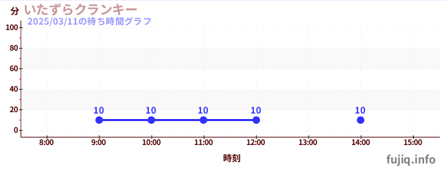 いたずらクランキーの待ち時間グラフ