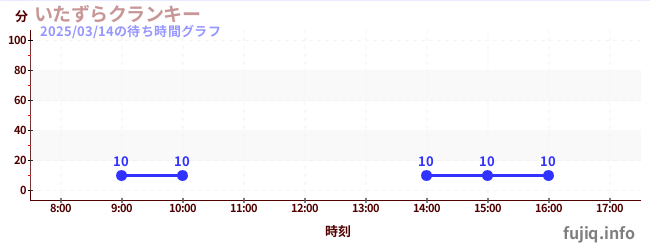 いたずらクランキーの待ち時間グラフ