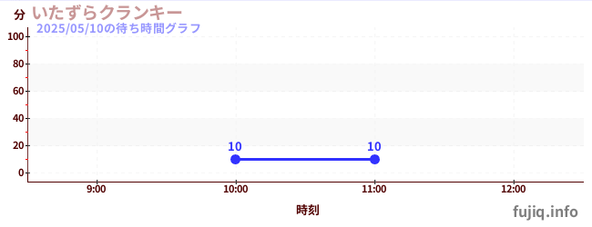 いたずらクランキーの待ち時間グラフ