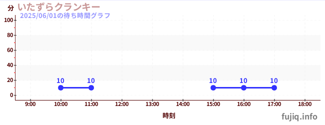 Mischievous Crankyの待ち時間グラフ