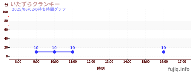 장난 꾸러기の待ち時間グラフ