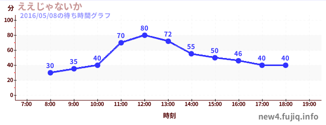 Eejanaika-翻轉過山車の待ち時間グラフ