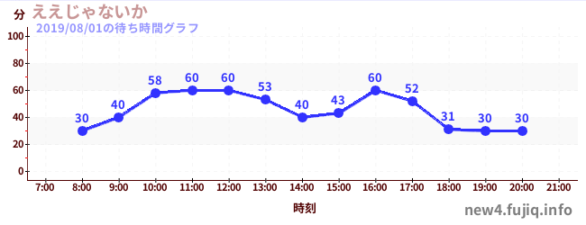 Eejanaika-翻轉過山車の待ち時間グラフ