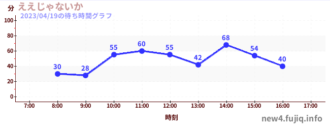 Eejanaika - 4th Dimension Hypercoasterの待ち時間グラフ