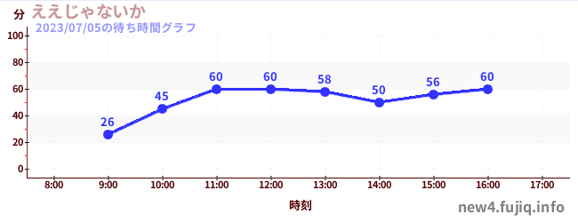 Eejanaika - 4th Dimension Hypercoasterの待ち時間グラフ