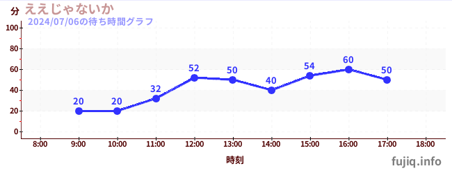 Eejanaika - 4th Dimension Hypercoasterの待ち時間グラフ