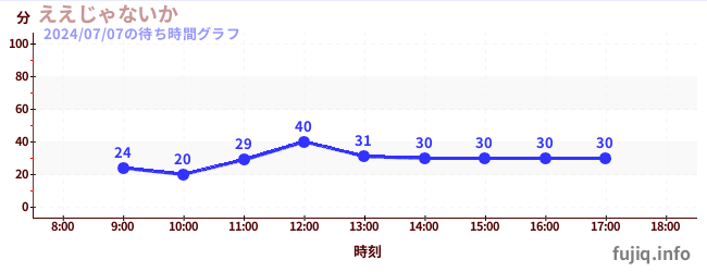 ええじゃないかの待ち時間グラフ