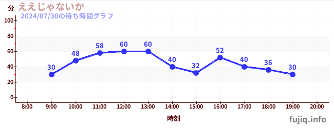 ええじゃないかの待ち時間グラフ