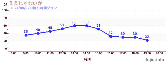 Eejanaika - 4th Dimension Hypercoasterの待ち時間グラフ