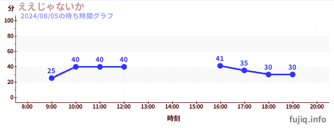 Eejanaika - 4th Dimension Hypercoasterの待ち時間グラフ