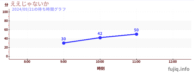 Eejanaika - 4th Dimension Hypercoasterの待ち時間グラフ