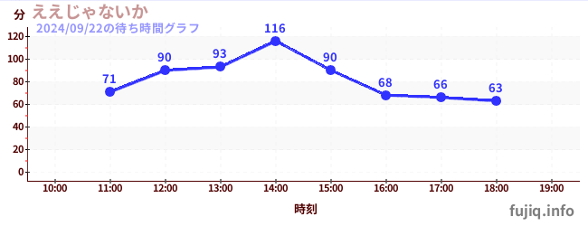 그래?の待ち時間グラフ