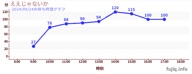 ええじゃないかの待ち時間グラフ