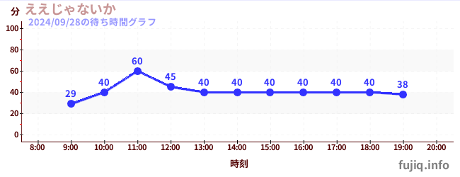 Eejanaika - 4th Dimension Hypercoasterの待ち時間グラフ