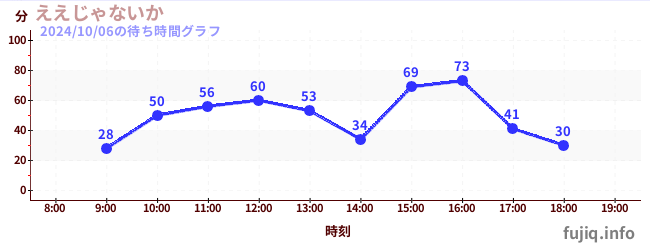 Eejanaika - 4th Dimension Hypercoasterの待ち時間グラフ