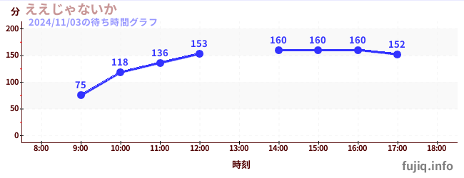 Eejanaika-翻转过山车の待ち時間グラフ