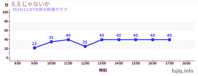Eejanaika-翻转过山车の待ち時間グラフ