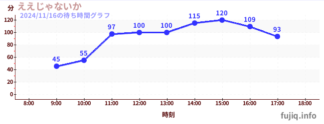 Eejanaika-翻转过山车の待ち時間グラフ