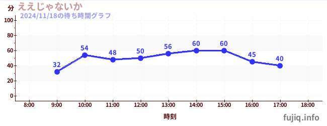 ええじゃないかの待ち時間グラフ