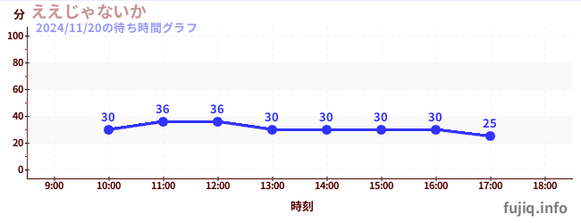 ええじゃないかの待ち時間グラフ