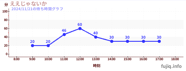 ええじゃないかの待ち時間グラフ