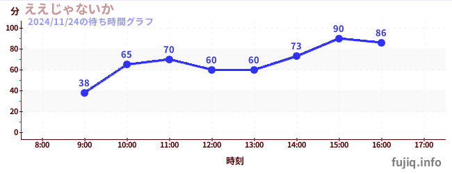 Eejanaika-翻轉過山車の待ち時間グラフ