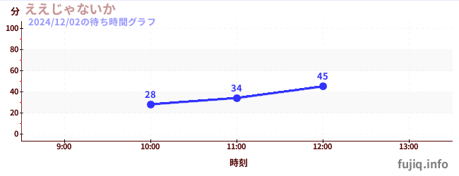 그래?の待ち時間グラフ