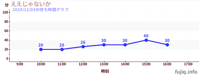 ええじゃないかの待ち時間グラフ