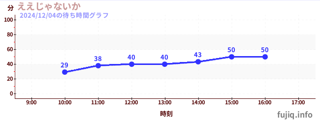 ええじゃないかの待ち時間グラフ