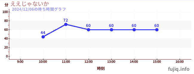 Eejanaika-翻转过山车の待ち時間グラフ