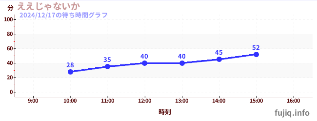 Eejanaika-翻转过山车の待ち時間グラフ