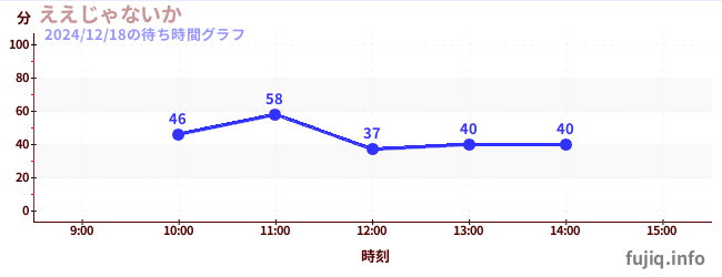 เอาน่า ไม่เป็นไรの待ち時間グラフ