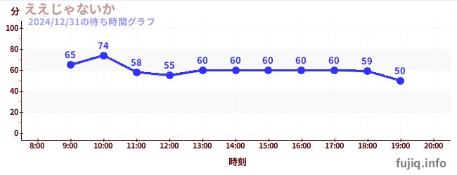 เอาน่า ไม่เป็นไรの待ち時間グラフ