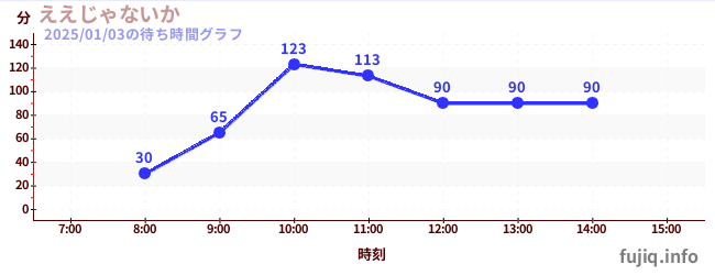 Eejanaika-翻转过山车の待ち時間グラフ