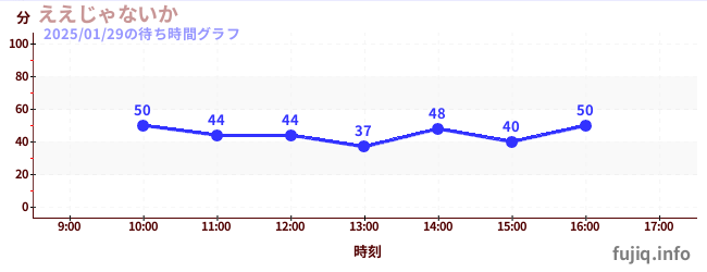 ええじゃないかの待ち時間グラフ