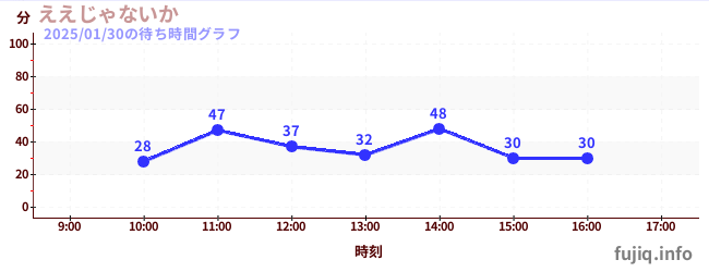 ええじゃないかの待ち時間グラフ