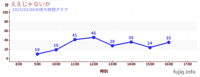 เอาน่า ไม่เป็นไรの待ち時間グラフ