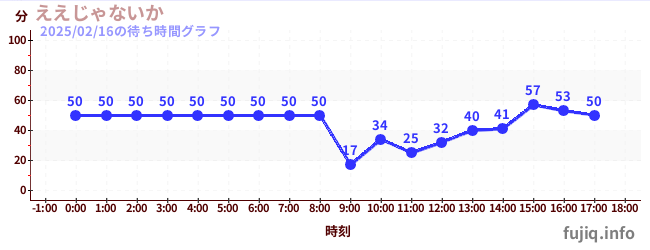 Eejanaika-翻转过山车の待ち時間グラフ