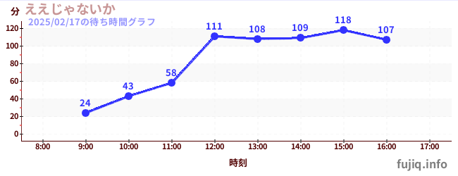 เอาน่า ไม่เป็นไรの待ち時間グラフ