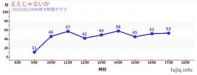 เอาน่า ไม่เป็นไรの待ち時間グラフ