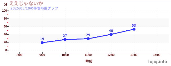 ええじゃないかの待ち時間グラフ