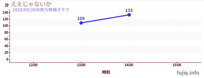 그래?の待ち時間グラフ