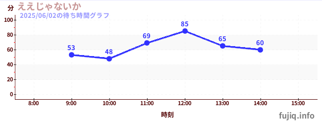 그래?の待ち時間グラフ